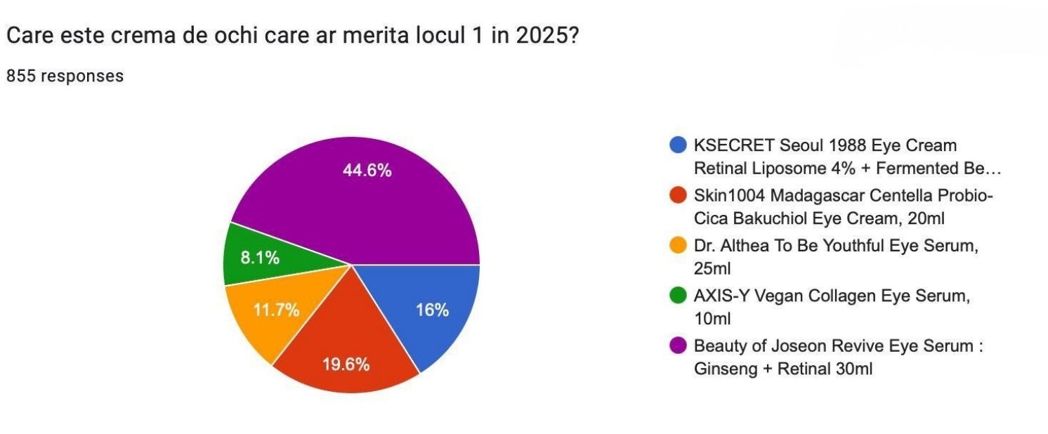 Crema de ochi a Anului 2025