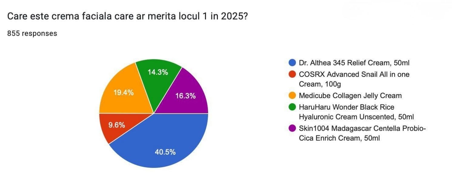 Crema facială a Anului 2025