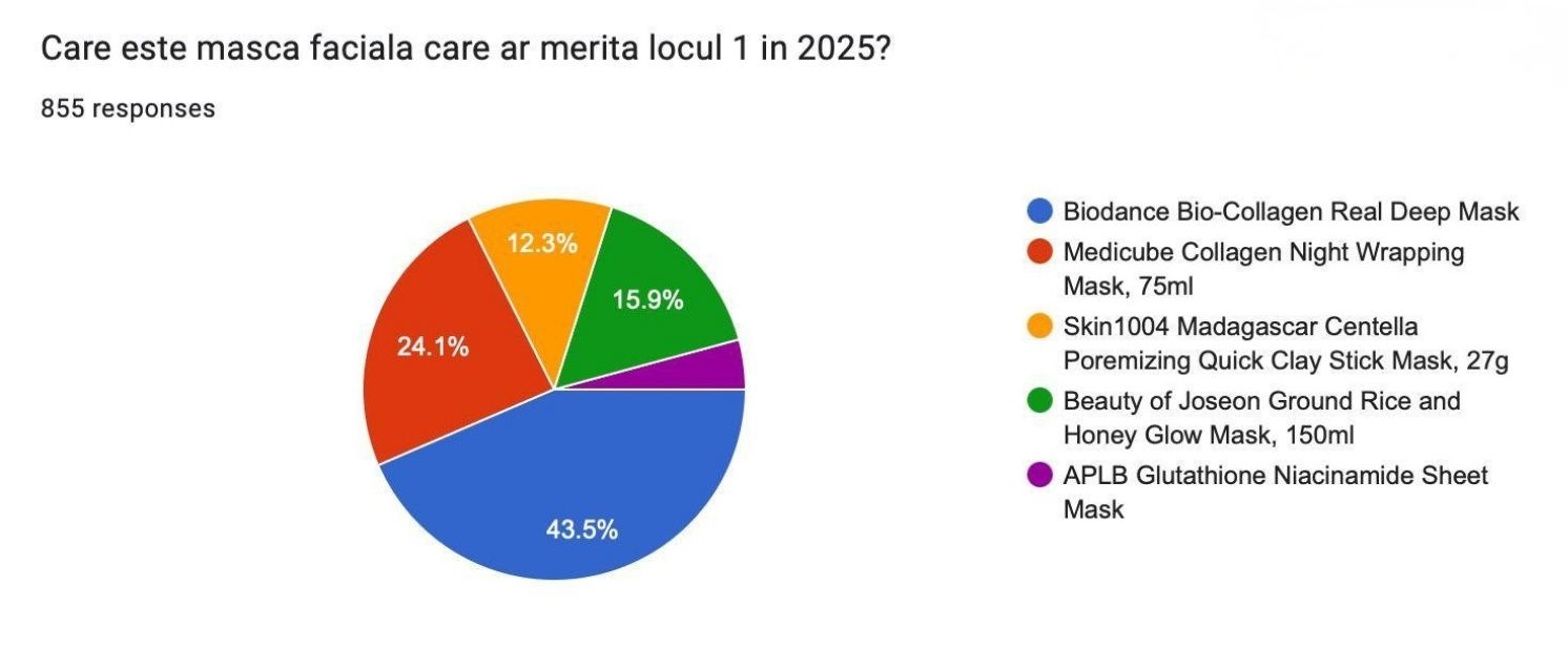 Masca facială a Anului 2025
