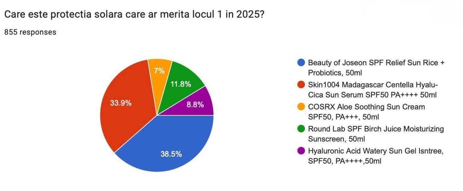 Protecția solară a Anului 2025