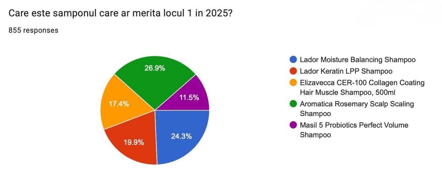 Șamponul Anului 2025