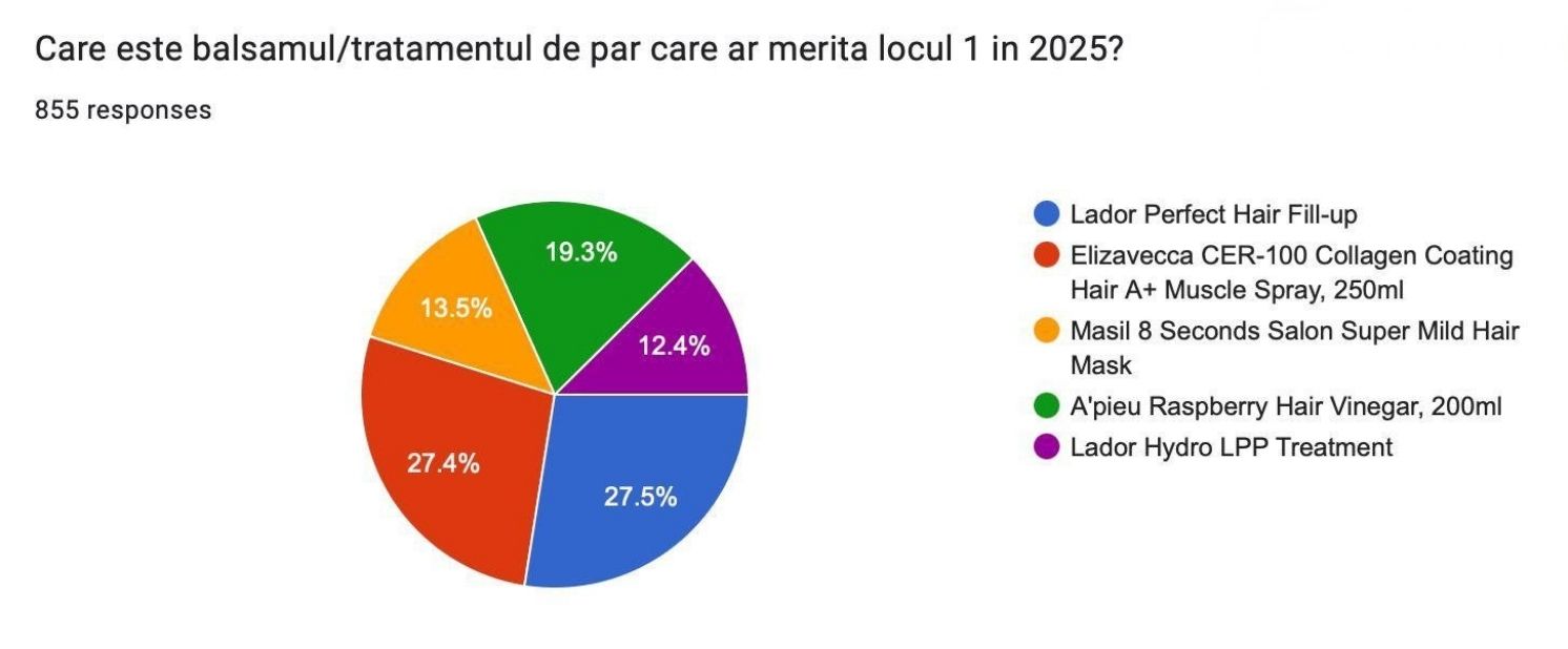 Tratamentul Anului 2025