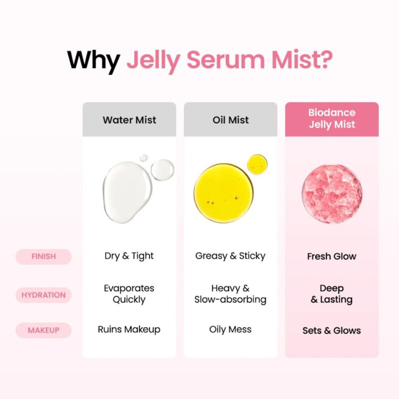 Biodance Collagen Peptide Jelly Serum Mist (4)